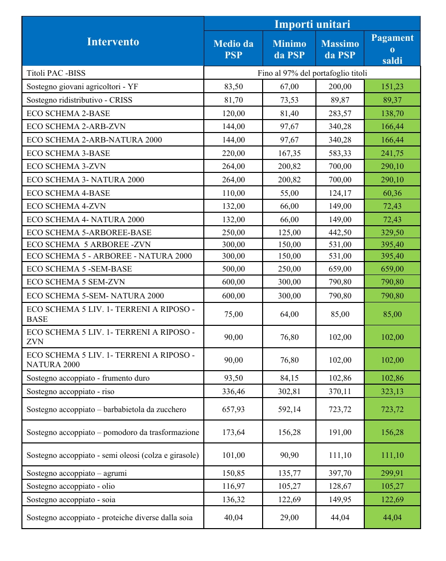 Tabella saldi Pac - Campagna 2025 - Importi unitari per intervento